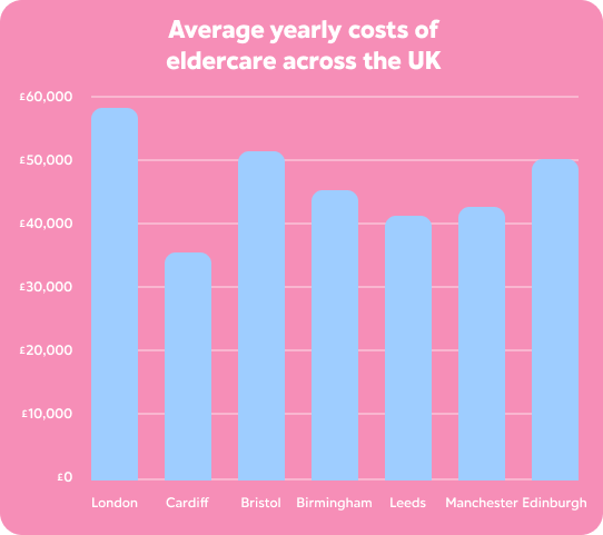 a chart showing the cost of care in different cities in the UK