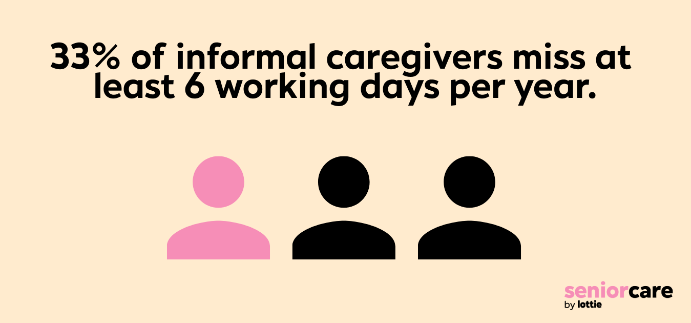 33% of informal caregivers miss at least 6 working days per year