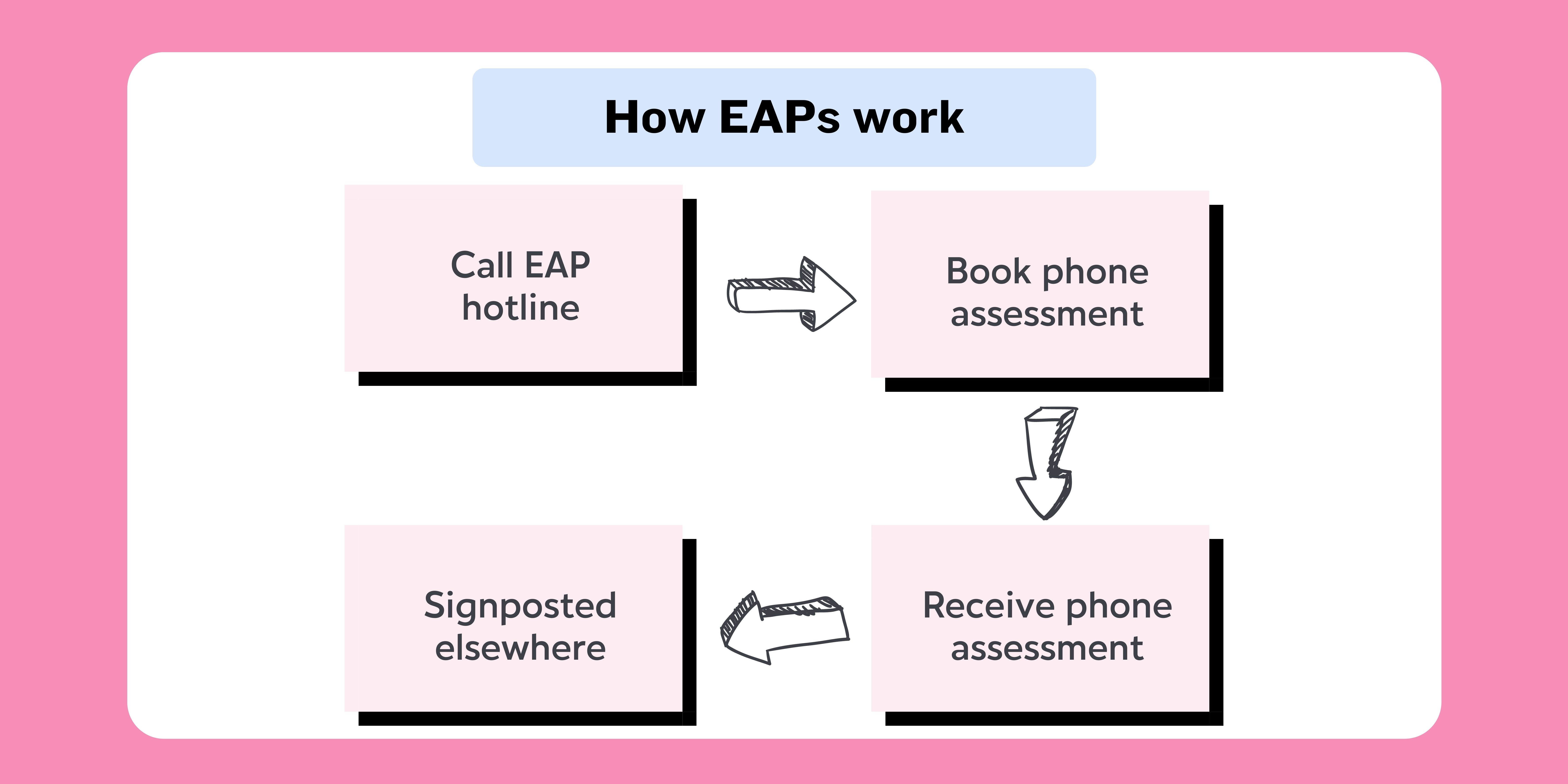 how eaps work