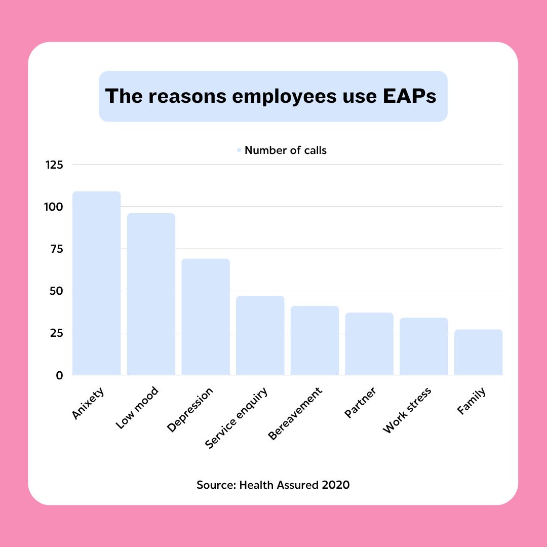 the reasons employees use EAPs